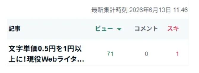アカウントA(SNSなし)における有料note公開後のダッシュボードスクショ